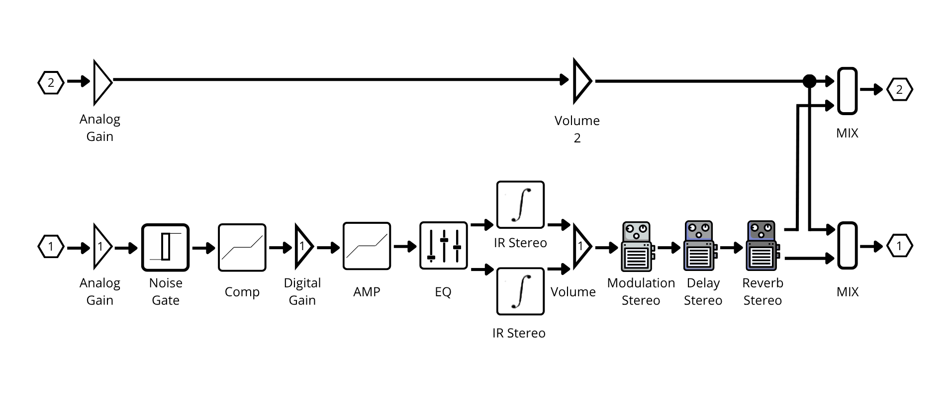 Diagramma della catena di segnale StompStation